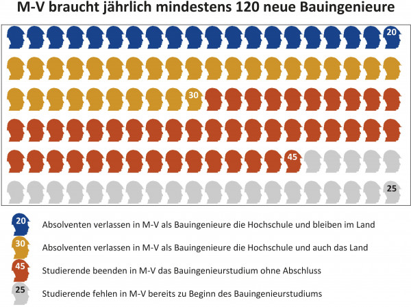 MV braucht 120 Bauingenieure, Quelle: Ingenieurrat MV